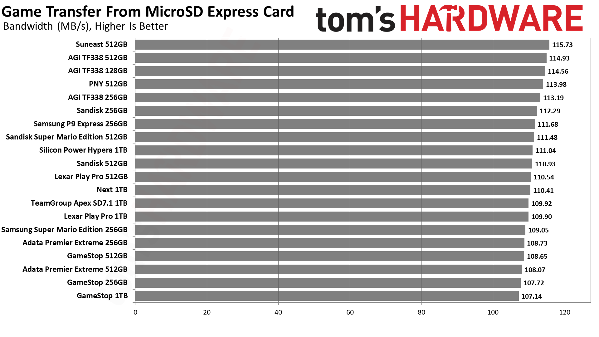 MicroSD Express card benchmarks