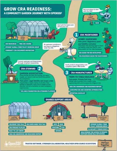 Grow CRA Readiness: Find Your Path Through the European Union Cyber Resilience Act