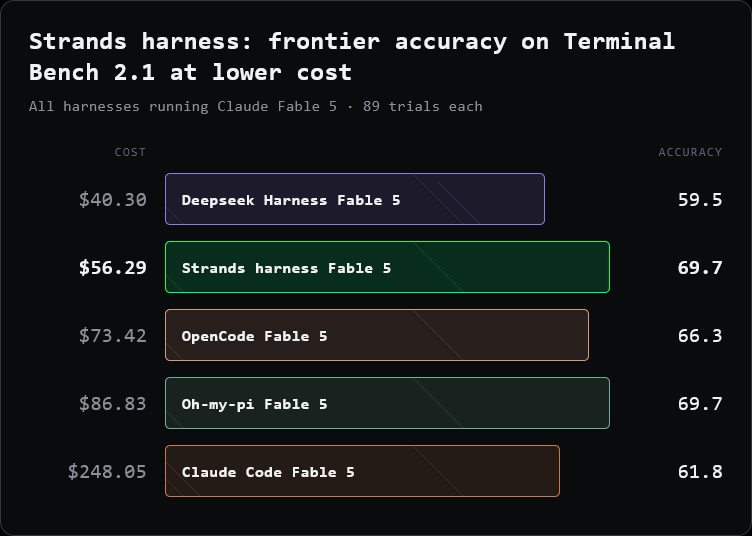 Terminal Bench 2.1 results.
