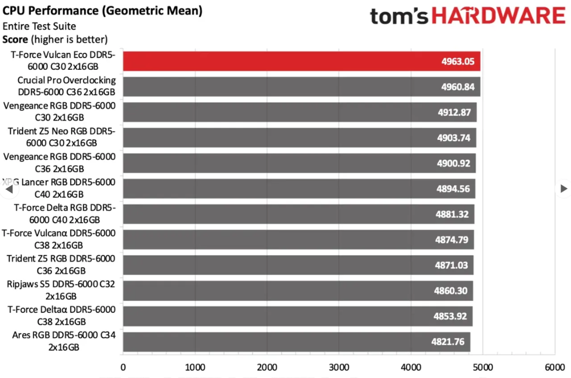 DDR5-6000 performance chart