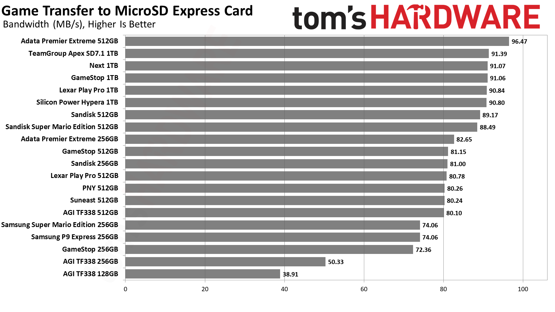 MicroSD Express card benchmarks