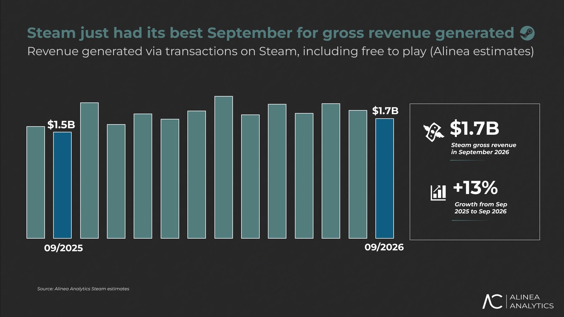 Steam's estimated revenue for September 2026